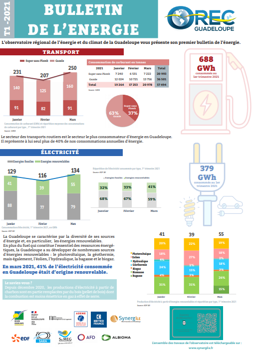 Bulletin de l’énergie T1 2021