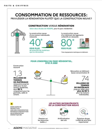 Consommation de ressources: privilégier la rénovation plutôt que la construction neuve ?